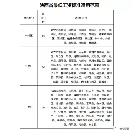 5月1日起陜西這些人最低工資標準均增加150！(圖3)