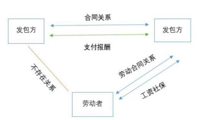 勞務(wù)外包需要注意什么?